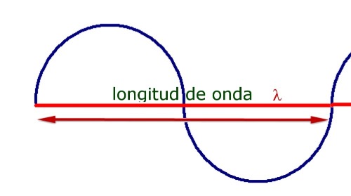 longitud de onda